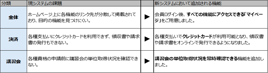 現システムの課題と新システムによる改善・新機能の概要